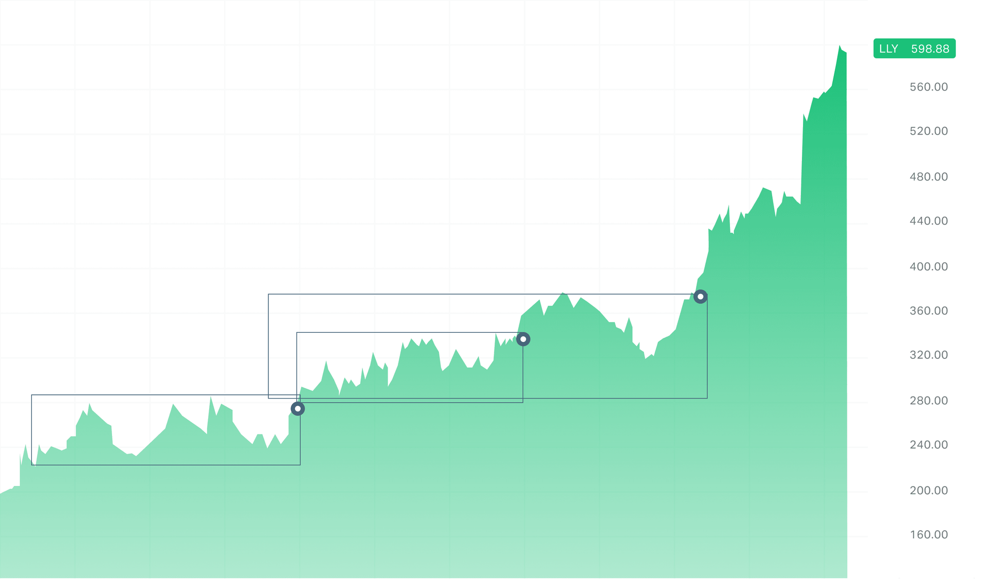 A base pattern position trading chart with a massive breakout