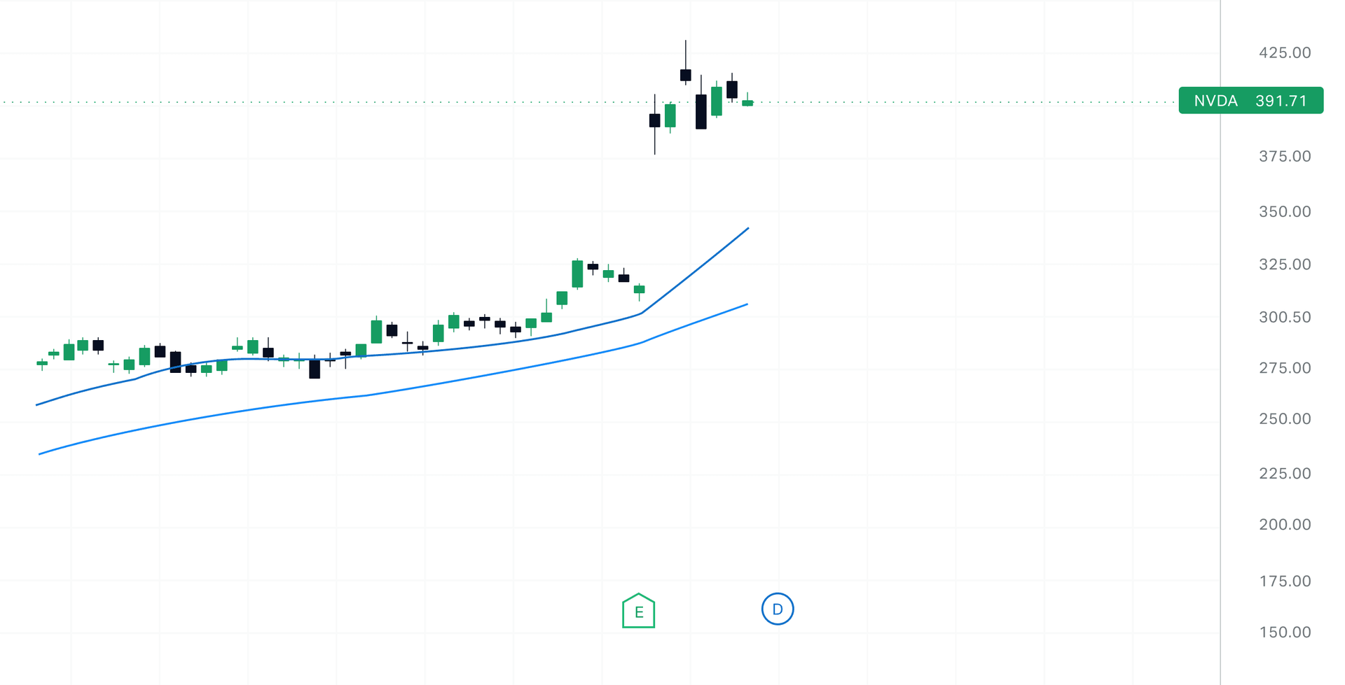 An example of a long-term volatile trend line.