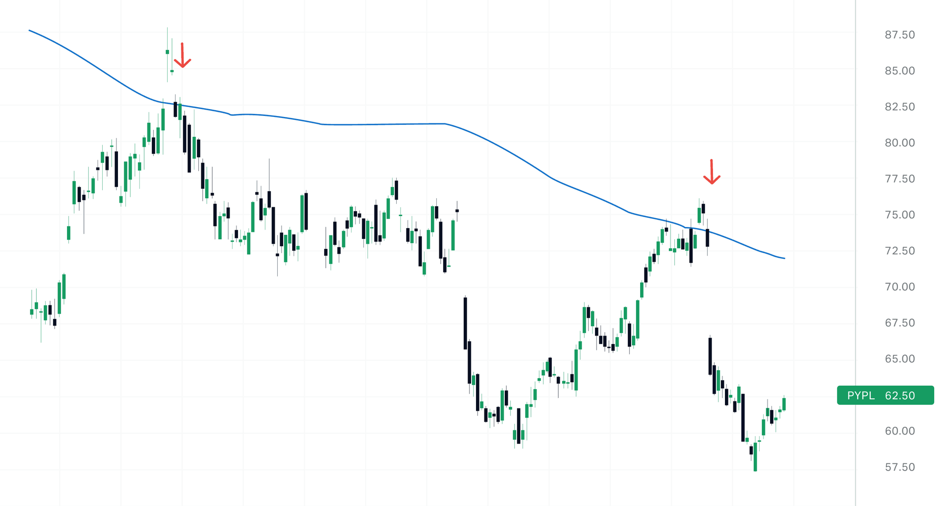 two trading opportunities for bearish swing trading entries