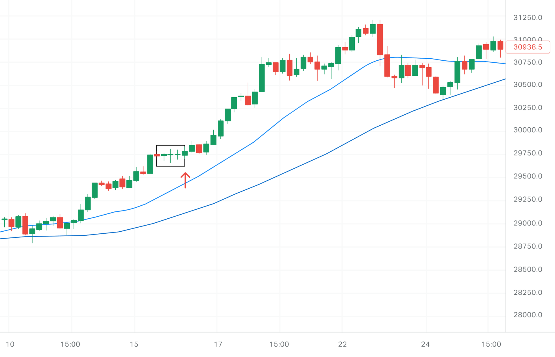 An example of a doji candlestick pattern