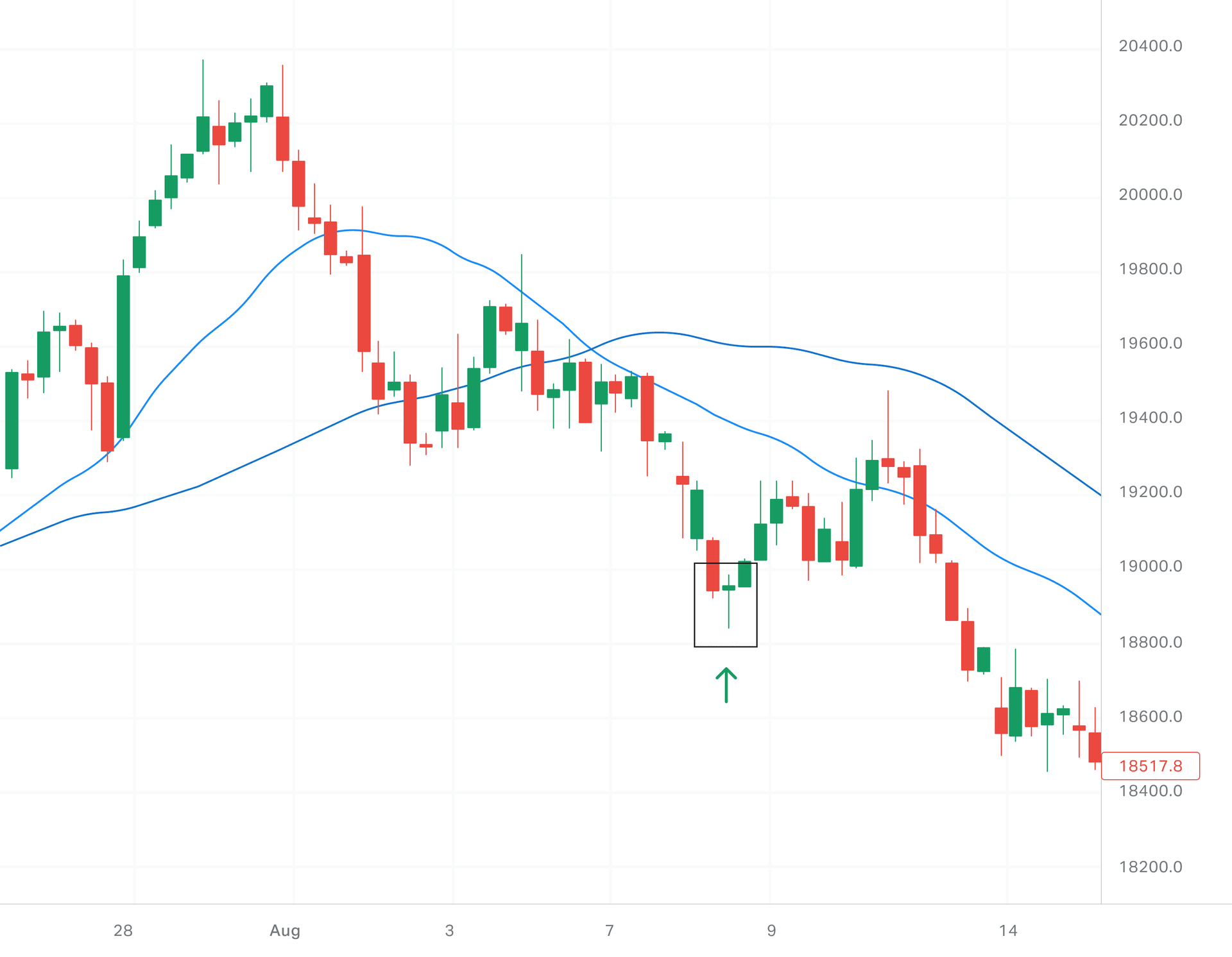 Hammer candlestick pattern