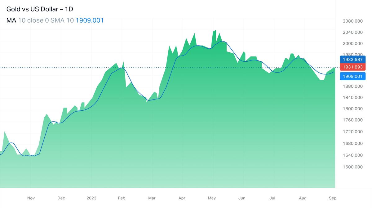 Some commonly used MAs are the 50-day and 200-day moving average as seen in this chart.