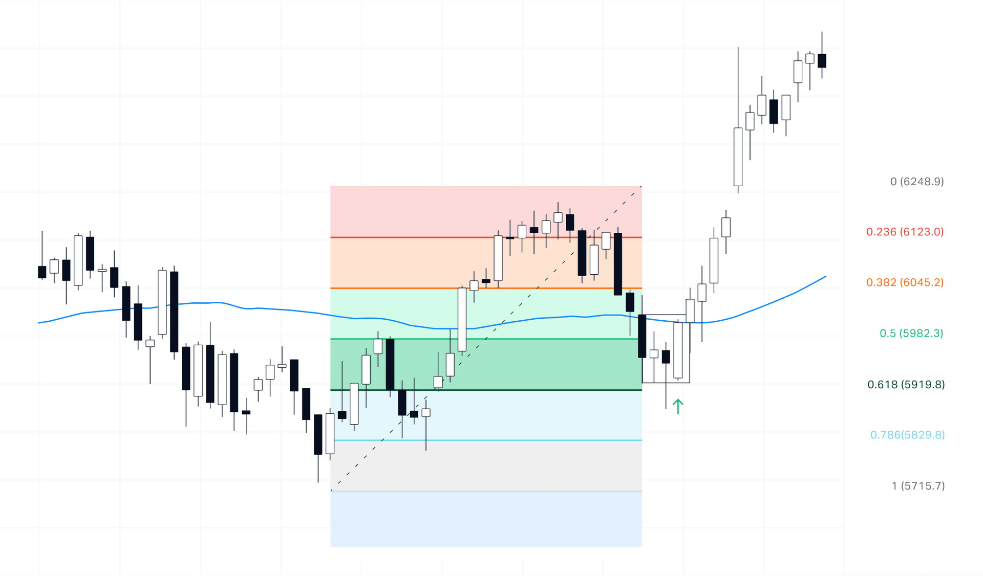 Fibonacci retracement with engulfing candlestick pattern