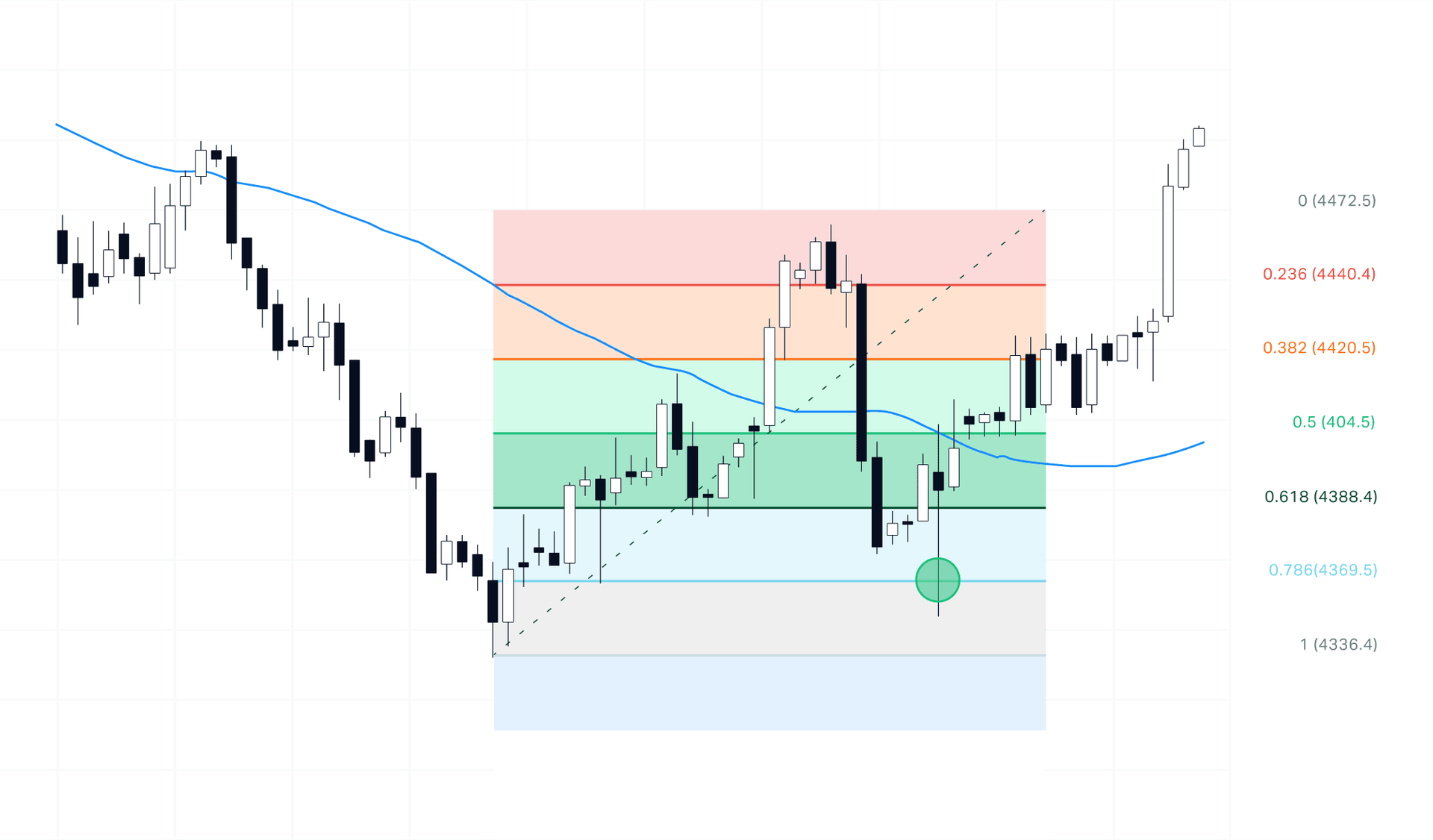 An example of the Fibonacci retracement of the S&P 500